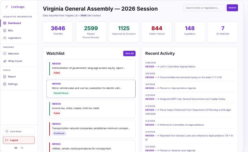 LexScope dashboard showing the 2026 Virginia General Assembly session: 3,646 bills tracked, 2,599 passed, a live watchlist, and recent bill activity